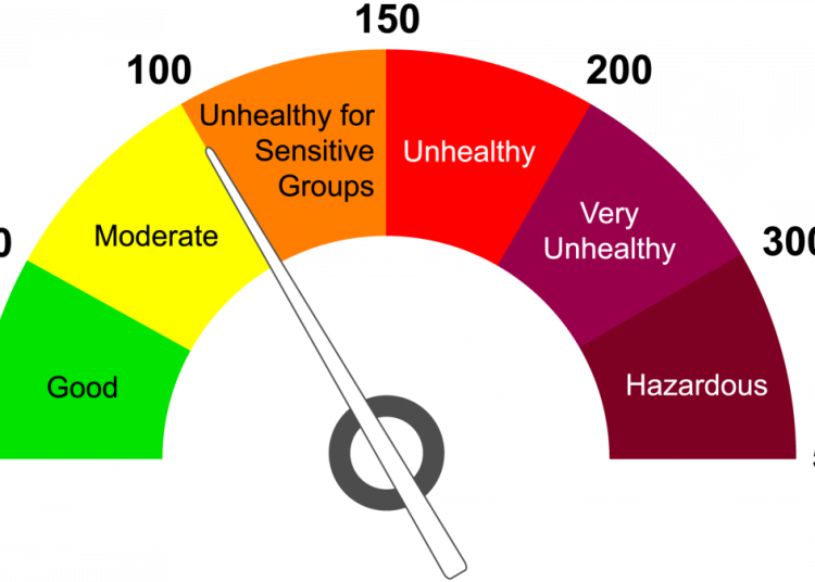 Air quality turns ‘severe’ as AQI nears 300 in Valley